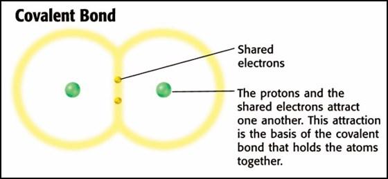 Covalent and Metallic Bonding Chapter _1_ Section _3_ Pages _12-17_ Covalent Molecules Forms when atoms valence electrons to complete an atom s outermost energy level. Forms between 2 or more.
