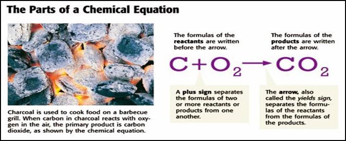 Chemical Equations Chapter _2_ Section _2_ Pages _32-36_ Use symbols and to describe a chemical