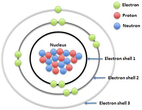 Electron shells Electron shells closest to the nucleus contain electrons with the lowest energy Electrons have a high level of attraction to the protons Hence, the electrons need a low amount of
