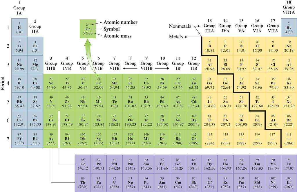 The Periodic Table of
