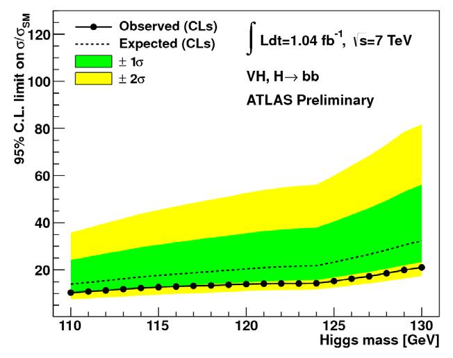 W/Z+H bb Good: Large decay branching ratio at low mass, full reconstruction, one of few modes for potential Higgs-fermion coupling measurement; Bad: Huge QCD backgrounds in the dominant gg H bb