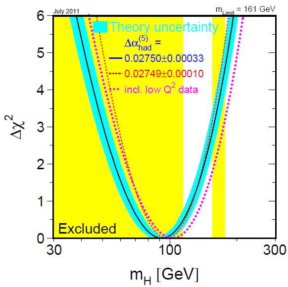 Higgs Boson Mass Constraint Direct searches at LEP: m > 114.