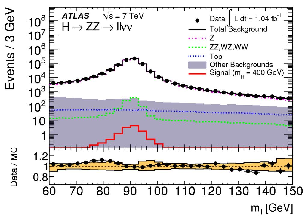 H ZZ llvv - Six times the rate of H ZZ 4l, but no mass peak; - Topology similar to H WW lvlv