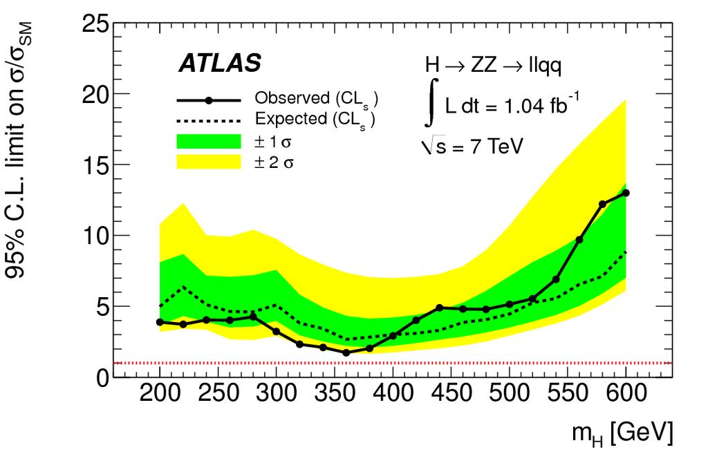 H ZZ llqq Search for peak in m lljj over continuum background. Typical resolution ~10% at high mass.