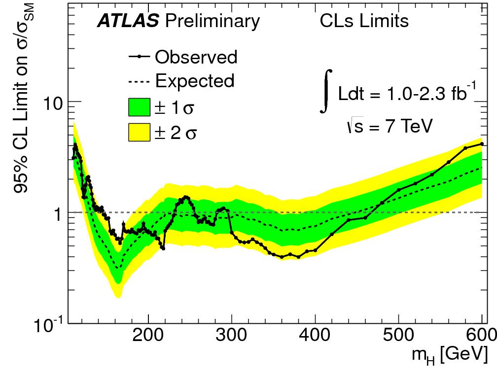 Combined Limits 95% CL mass exclusion