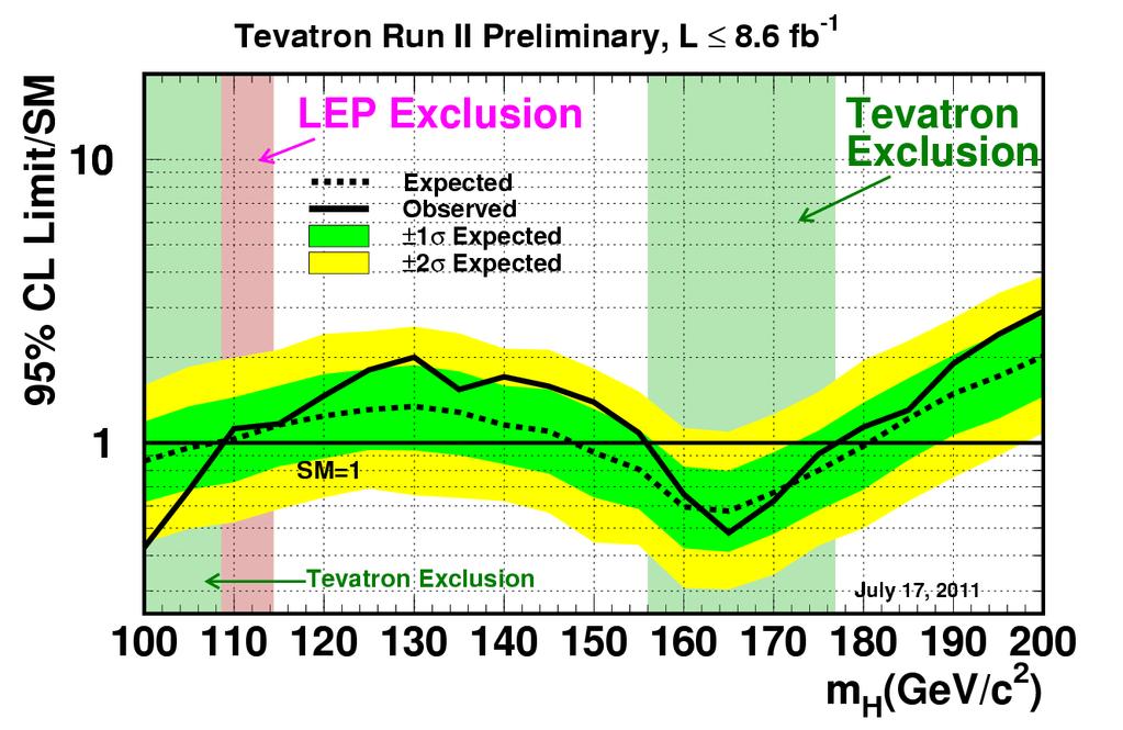 Higgs Searches at Tevatron The ggf cross section is x10 smaller than that at the LHC. Main search channels are: WH νbb, ZH νν bb, H WW ν ν,.