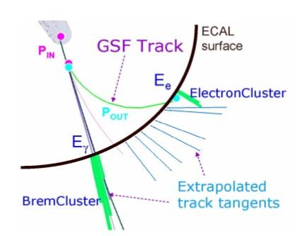 Inside Out Electrons Used at CMS at low pt Starting from a track extrapolate tangents to collect brem photons