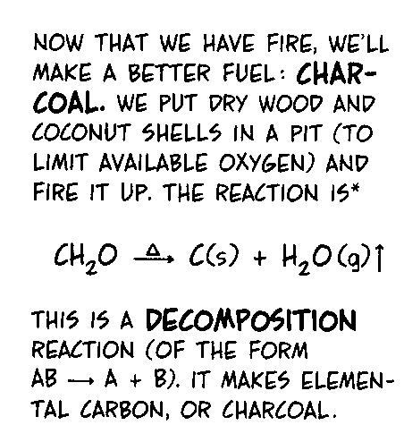 A decomposition reaction is another type of reaction.