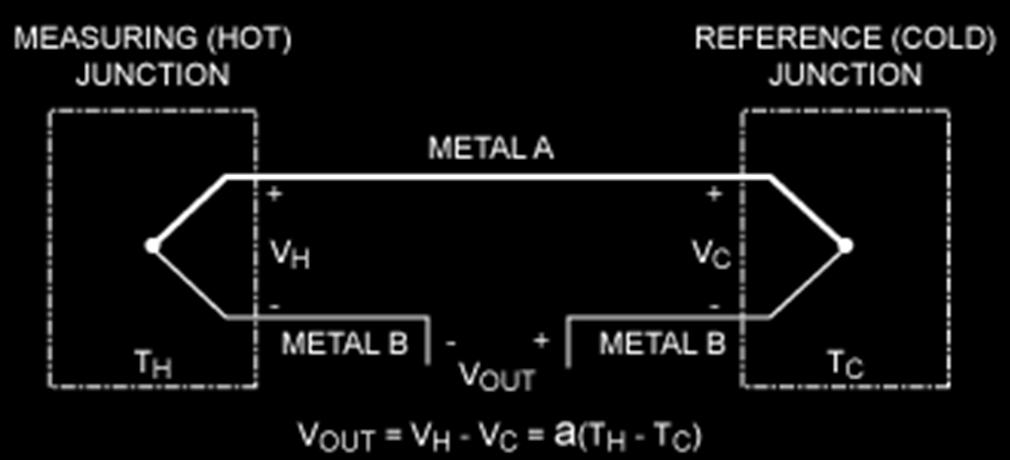 Basic Measurement with Thermocouples Measured output voltage, V OUT, is the difference between the measuring (hot) junction voltage and the reference (cold)