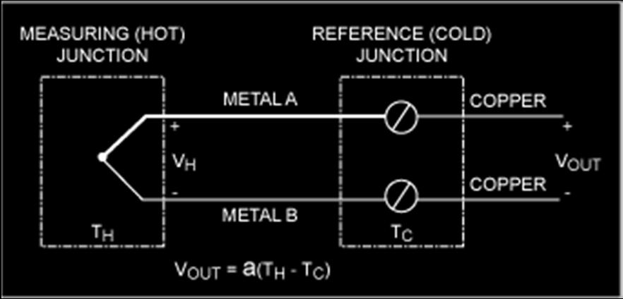Basic Measurement with Thermocouples Configuration most commonly used in thermocouple applications introduces a third metal (also known as an intermediate metal) into the loop and hence two