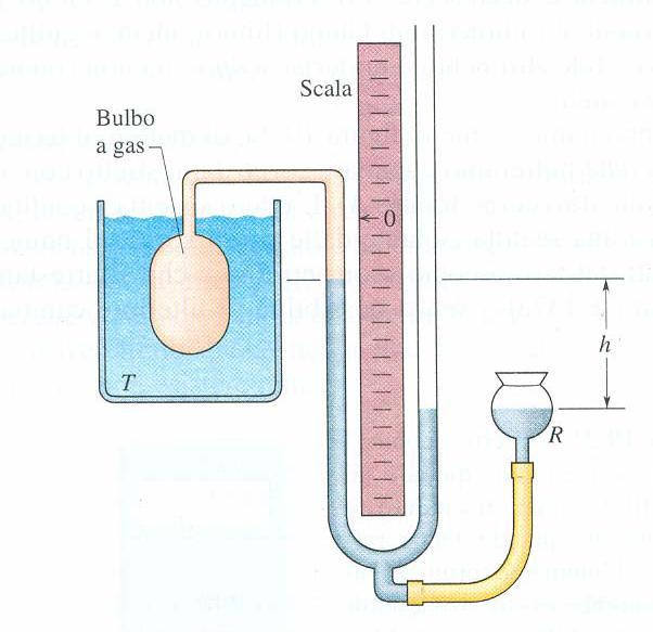 Gas hermometer Atmosphere Pressure P P 0 P/P 0 =/ 0 is the target temperature; he Volume of the Gas will change as a function of the temperature. he GAS volume inside the bulb must be constant.