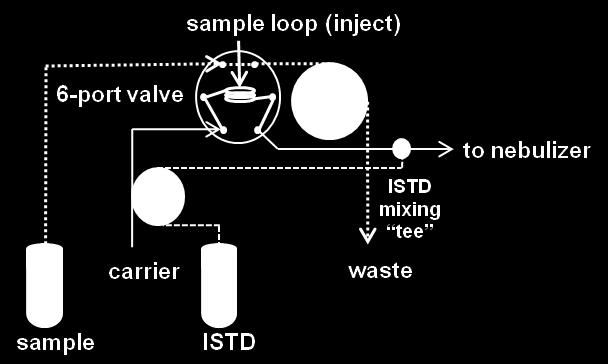 ISIS-DS discrete sampling system Figure 1 shows the basic operation of the Agilent ISIS-DS system, which was employed to improve the throughput after the initial method was developed.