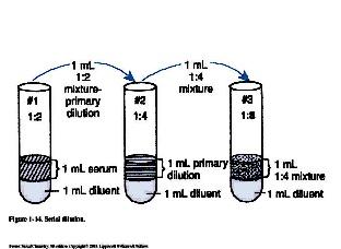 f. Dilution The ratio of the concentrate to the total (final) volume Example 1: Procedure result exceeds linearity.