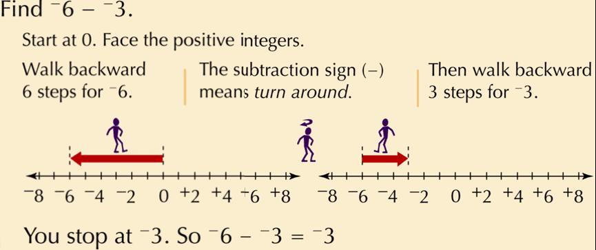 Subtraction Using the Missing Addend Approach Subtraction of integers, like subtraction of