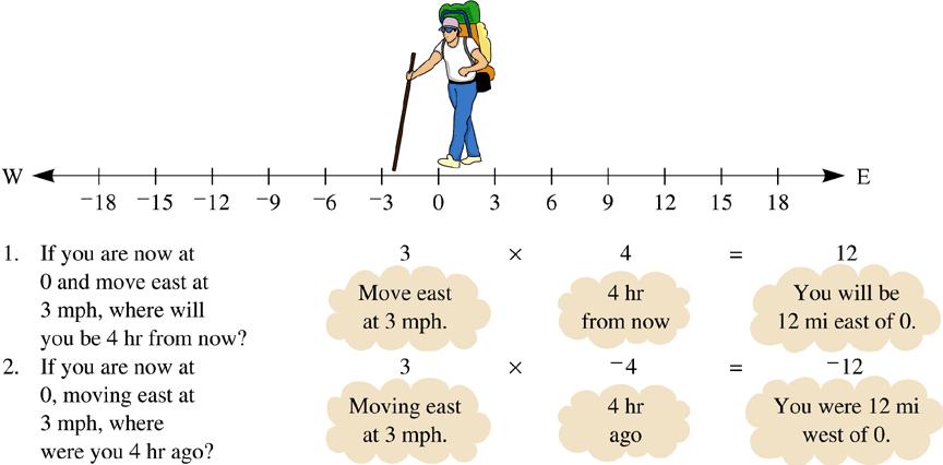 Charged-Field Model Number-Line Model Demonstrate multiplication by using a hiker moving along a number line.