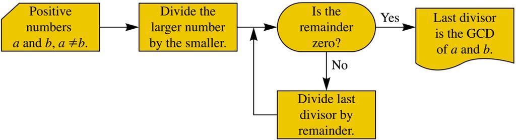 e. GCD(x, y) if x = 5 4 13 10 and y = 3 10 11 20 Calculator Method Try finding the Greatest Common Divisor on a calculator.