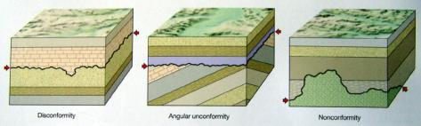 Unconformities An unconformity indicates time missing within