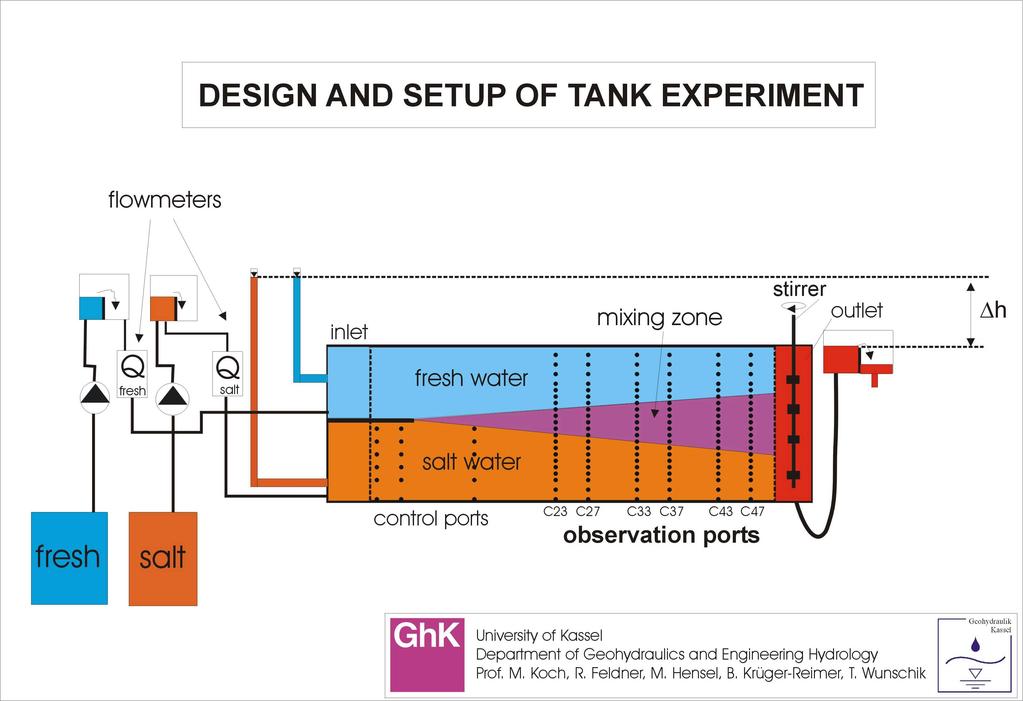 Figure 1: Design and setup of tank experiment.