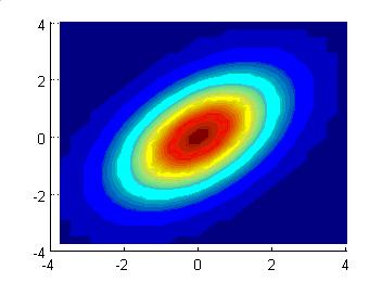 Multivariate Gaussian Gaussian extend to D-dimensions and have 2 parameters: Mean vector µ vector (translates) Covariance matrix Σ (stretches and rotates) p( x µ,σ) 1 = exp 1 ( ( 2π) x µ ) T Σ 1 x µ