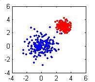 Gaussian Classification Example cases, plotting decision boundary when = 0.