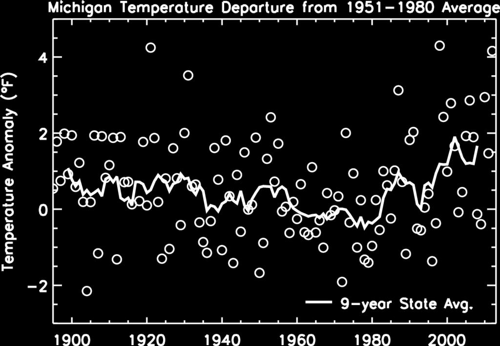 Observed Michigan Temperature Changes in Average Temperature ( F) from