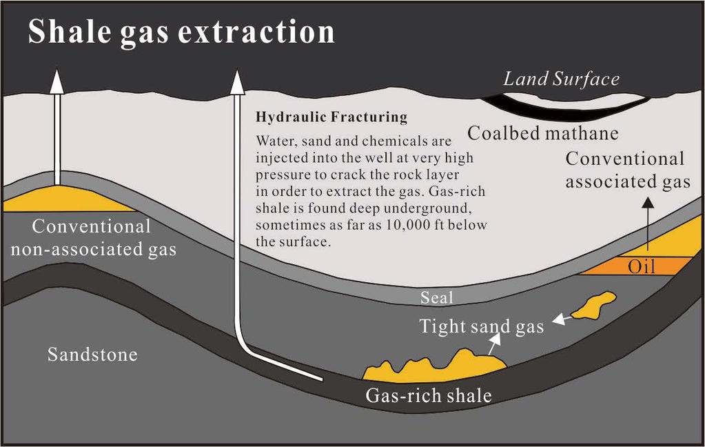 Figure 4. The mining of shale gas (after Reuters, 2013