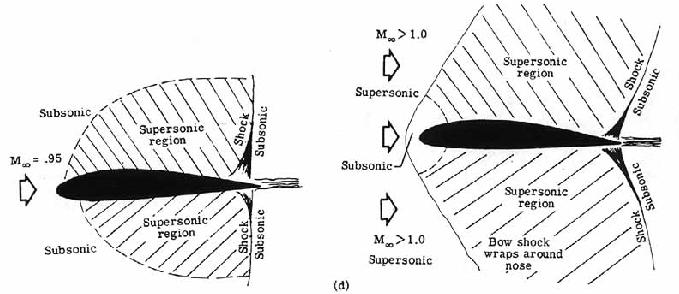 Characteristics of Supersonic