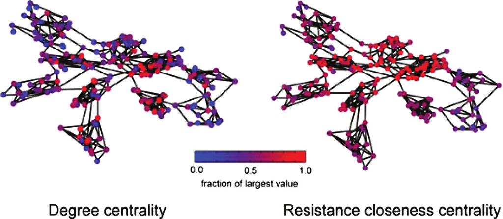 Figure 2. The modular network used in this paper with nodes colored by degree centrality and resistance closeness centrality. high, and lower when migration rates are low. Degree centrality (Fig.
