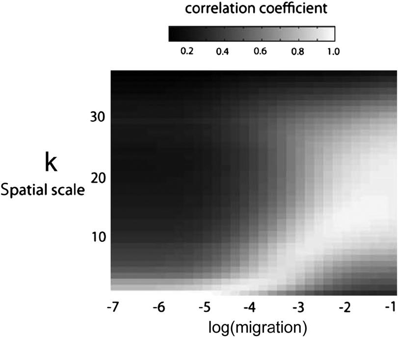 Figure 4. Performance of different centrality statistics across parameter values.