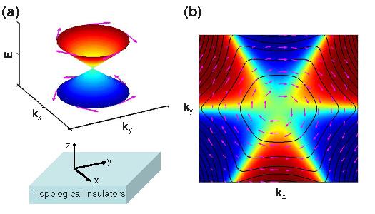 Properties of the surface states In a 3D topological insulator the surface states form a massless 2D electron