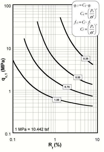 Rf c f1 f3 f2 Equation 7-13 q c = measured CPT tip resistance R f = friction ratio (f s /q c ) in percent f s = measured CPT friction resistance f 1 0. 78 f 0. 33 q c 0.35 q c 0. log q 1. 21 0.