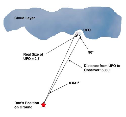 Real UFO Size Obtaining a real (absolute) size for UFOs is generally difficult because there is so little measurable data available in the typical UFO sighting. Here we got lucky.