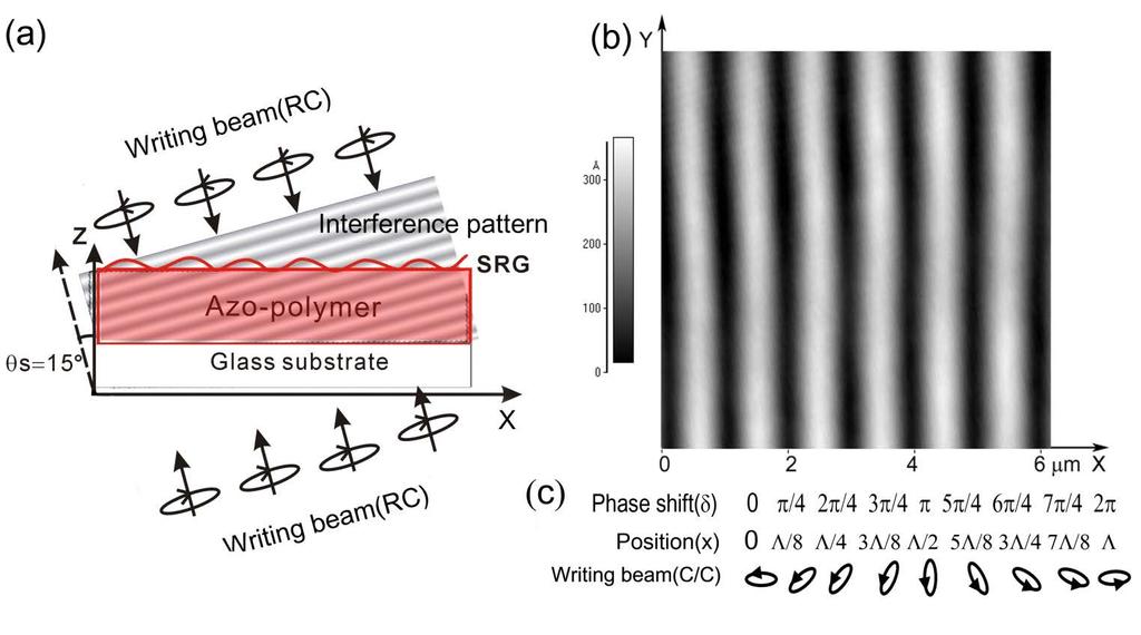 Fig. 2. (a) Schematic illustration of slanted reflection grating formation. (b) AFM images of SRGs.