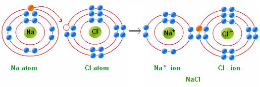 Ionic bonds and Compounds O Formation of Ionic bonds- O Two opposite charged ions attracted each