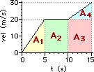 So in each case, two points must be picked and slope calculation must be performed. a. Pick the two points: (0.0 s, 5.0 m/s) and (5.0 s, 30.0 m/s) slope = rise/run = (5.0 m/s)/(5.0 s) = +5.0 m/s b.