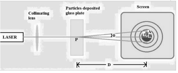 . PARTICLE SIZE BY LASER DIFFRACTION Experiment No: Date:.. AIM: To determine particle size of lycopodium powder by LASER diffraction.