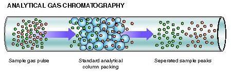 GAS CHROMATOGRAPHY Fast and effective method of separation for volatile compounds mixtures.