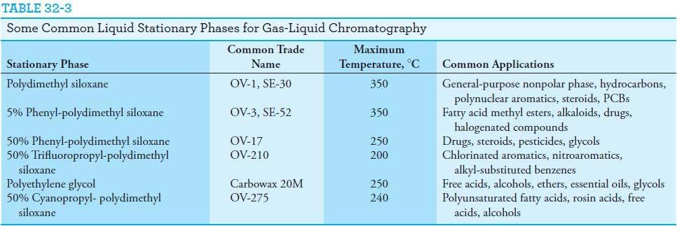 Gas Chromatography S.