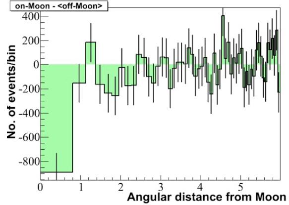 (40-string detector, preliminary) Angular