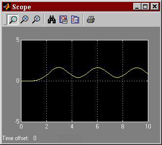 After the simulation is complete, double-click on the Scope icon to see the response of the system. Your plot should look like that of Figure 14.