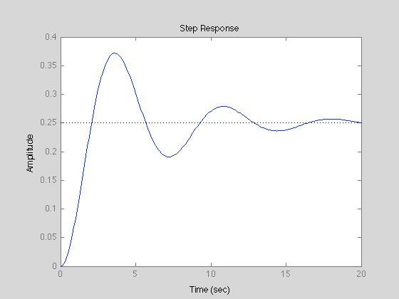 Matlab Cotrol Sytem Toolbox Step Fuctio Repoe tep(tf,t) Calculate the repoe due to a tep fuctio Iput are deired trafer fuctio