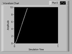 Figure 11: Configure Simulation Parameters Now, switch to the front panel. Right-click on the x-axis of the Waveform Graph, and de-select Auto-Scale X.