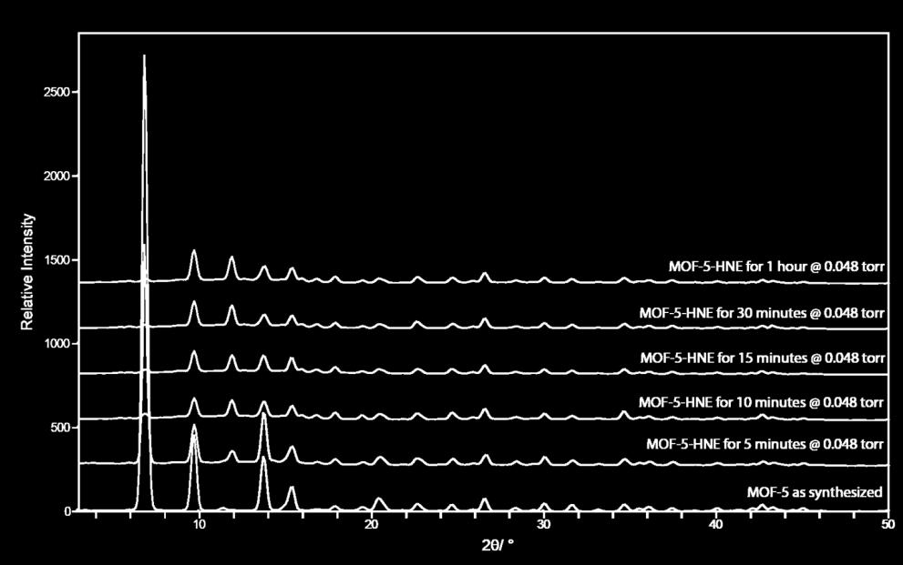 2. Powder X-Ray Diffraction (PXRD) of MOF-5, MOF-5-TNM (30 min, 1 hour, 3 hours, and 24 hours), and MOF-5-HNE (5 minutes, 10 minutes, 15 minutes, 30 minutes, 1 hour) Figure S1.