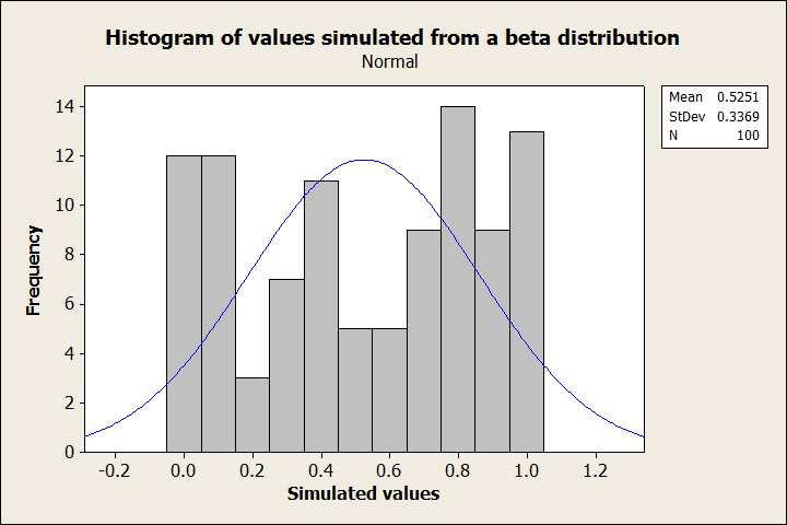 Normal Probability Plot indicates skewness of the distribution.