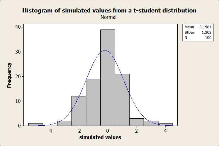 12: Histogram of data simulated from a Beta distribution, Normal
