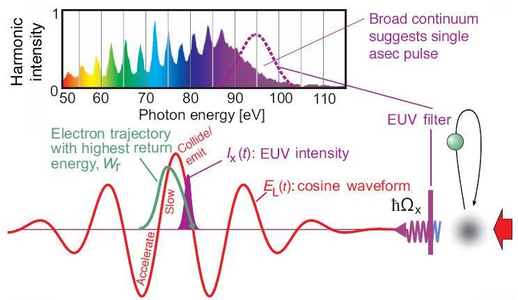 Cosine waveform generates single attosecond pulse A. Baltuska et al.