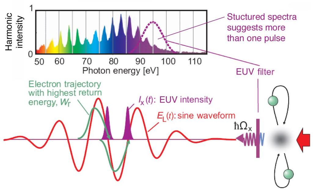 While sine waveform generates two attosecond pulses A. Baltuska et al.