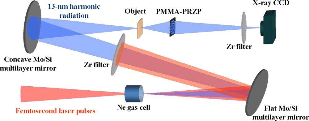 Zone plate imaging with femtosecond EUV pulses Jong Ju