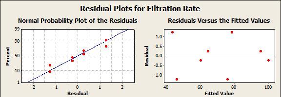 Resin Plant Experiment MINITAB Results 19.00 14.00 16.50 18.50 19.00 yˆ 70.