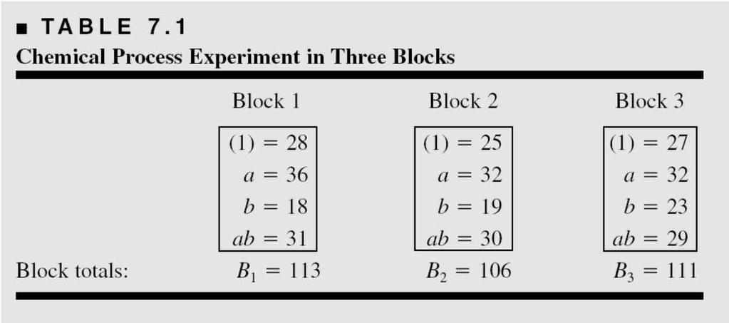 Blocking a Replicated Design Consider the example from Section 6-2; k = 2 factors, n = 3 replicates This is the usual method for calculating a